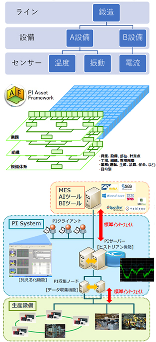 PI System　アセットフレームワークで階層を設定