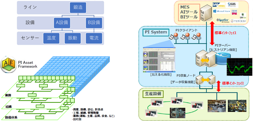 PI System　アセットフレームワークで階層を設定