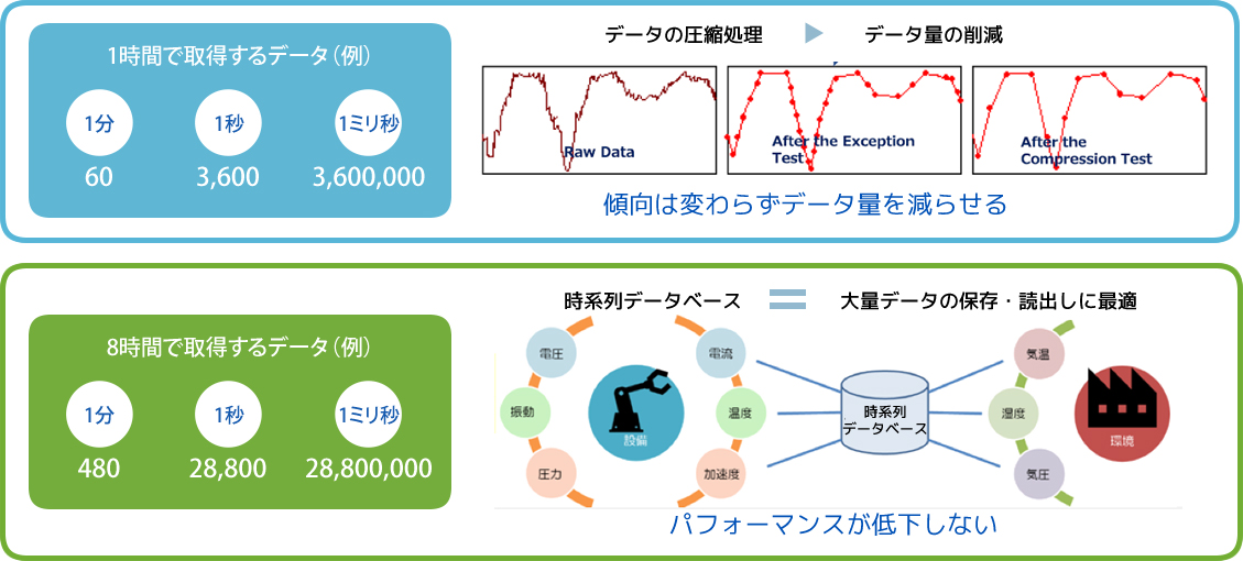 PI System　変化傾向は変えずにデータを圧縮、保存するデータ量を削減可能