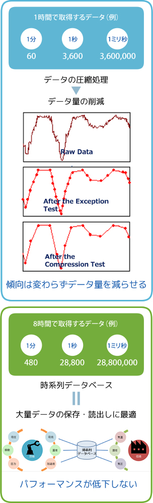 PI System　変化傾向は変えずにデータを圧縮、保存するデータ量を削減可能