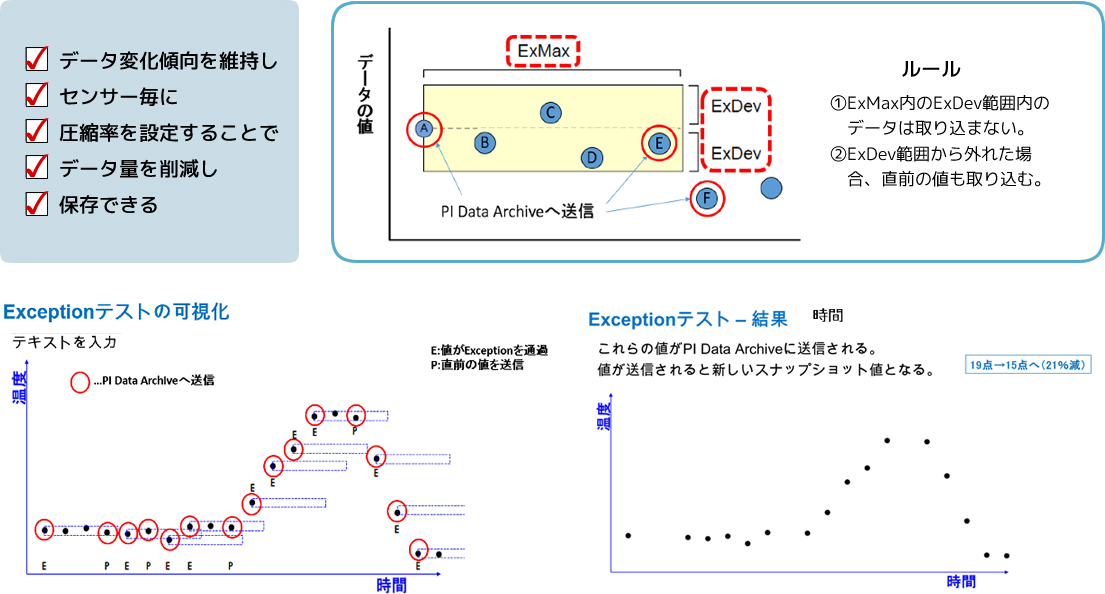 PI System　独自のデータ圧縮機能で、変化傾向を維持しながらデータ量を削減