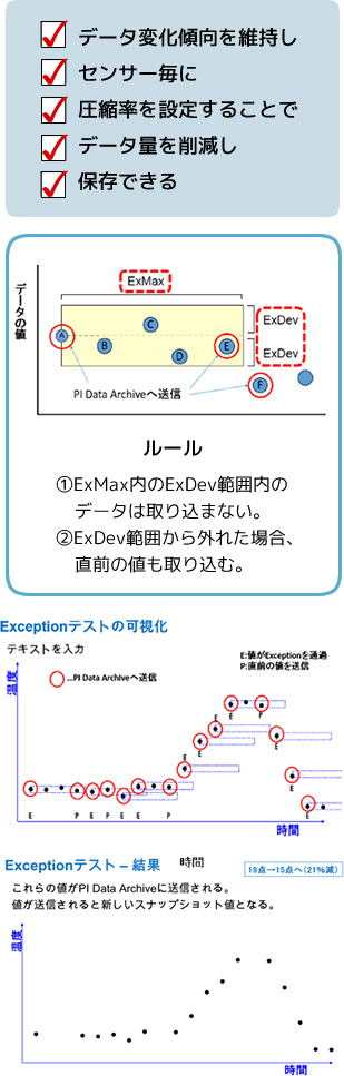 PI System　独自のデータ圧縮機能で、変化傾向を維持しながらデータ量を削減