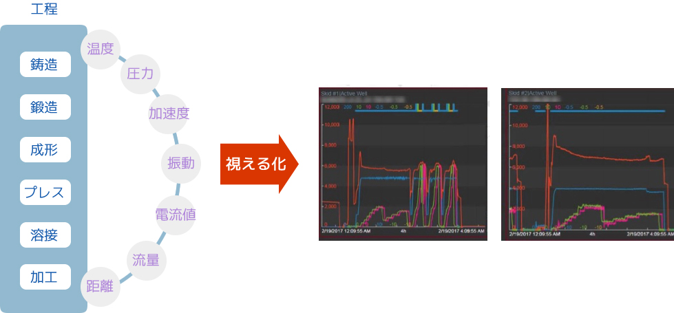 PI System　温度、圧力などの見えない工程をセンサーデータとして視える化