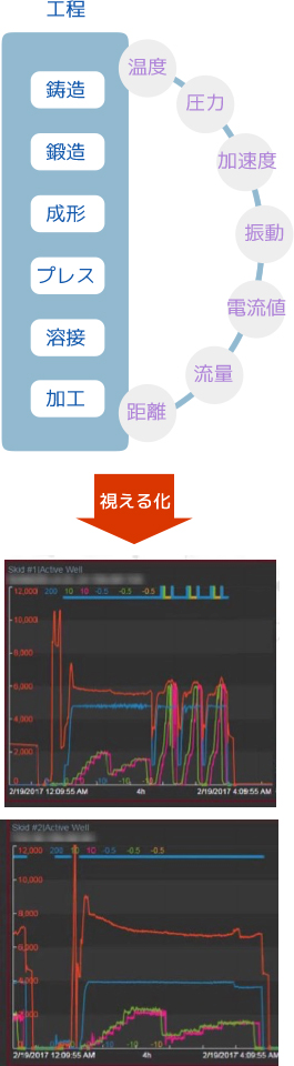 PI System　温度、圧力などの見えない工程をセンサーデータとして視える化