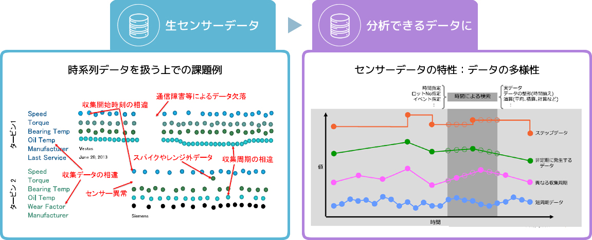 PI System　生センサーデータを分析できるデータにクレンジング