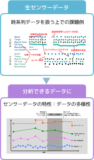 PI System　生センサーデータを分析できるデータにクレンジング