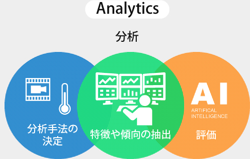 分析　手法の決定　特徴や傾向の抽出　評価