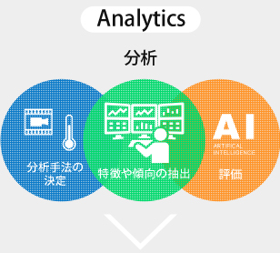 分析手法の決定　特徴や傾向の抽出　評価