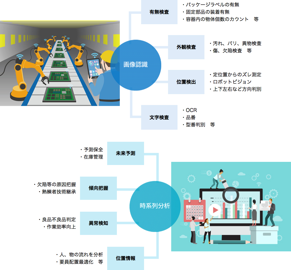 ラベルや部品の有無検査・汚れや傷の外観検査・ズレなどの位置検出・型番判別など文字検査　予測保全など未来予測・欠陥原因や技術継承のための傾向把握・不良品判定など異常検知・要員配置最適化