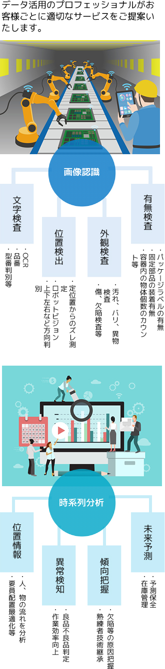 ラベルや部品の有無検査・汚れや傷の外観検査・ズレなどの位置検出・型番判別など文字検査　予測保全など未来予測・欠陥原因や技術継承のための傾向把握・不良品判定など異常検知・要員配置最適化