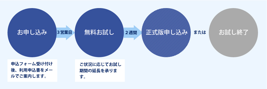 eeeCLOUD設備保全システムの無料お試しは2週間ご利用できます　お申し込みから3営業日以内にご案内