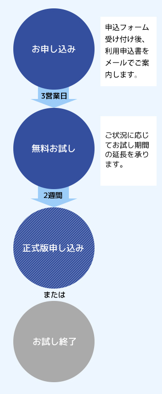 eeeCLOUD設備保全システムの無料お試しは2週間ご利用できます お申し込みから3営業日以内にご案内
