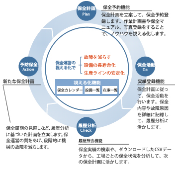 eeeCLOUD設備保全システムの概要　設備保全のPDCAを確実にサポートし、生産性向上に役立ちます