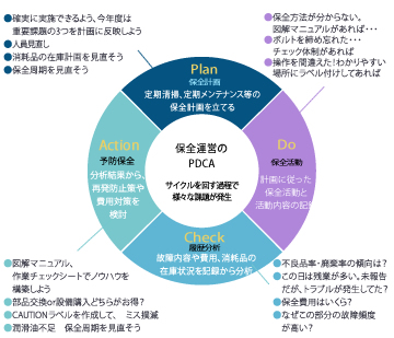 eeeCLOUD設備保全システムの概要　設備保全のPDCAサイクルには課題が発生しま