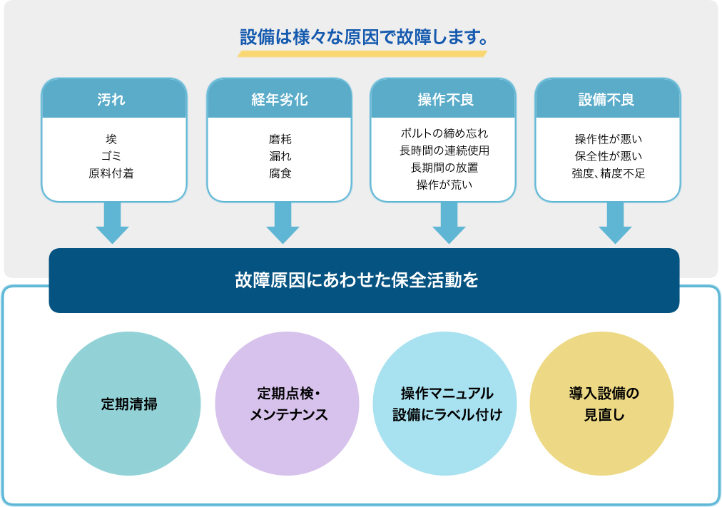 設備の故障原因に合わせた保全活動が必要です　汚れには定期清掃・経年劣化には定期点検・操作不良にはマニュアル等の整備・設備不良には設備の見直しを