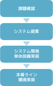 課題確認　システム提案　システム開発　環境実装