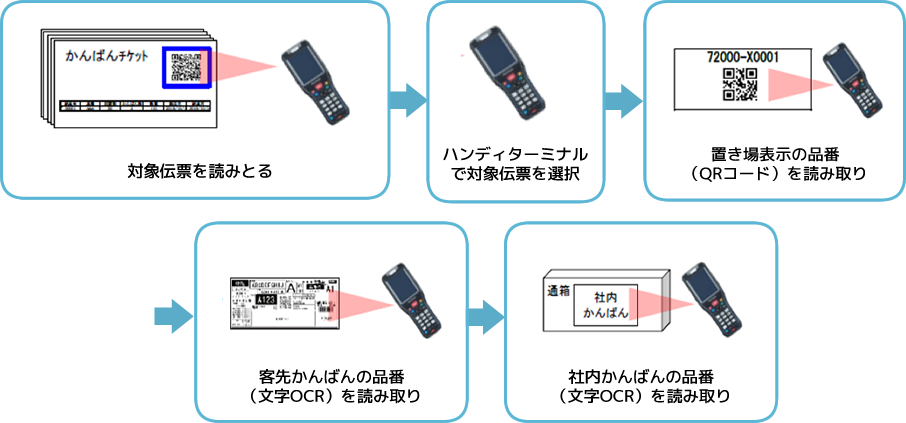 ハンディーターミナルバーコード照合システム SHOCHANの流れ　伝票・置き場所・かんばんをハンディーターミナルで読み取って照合