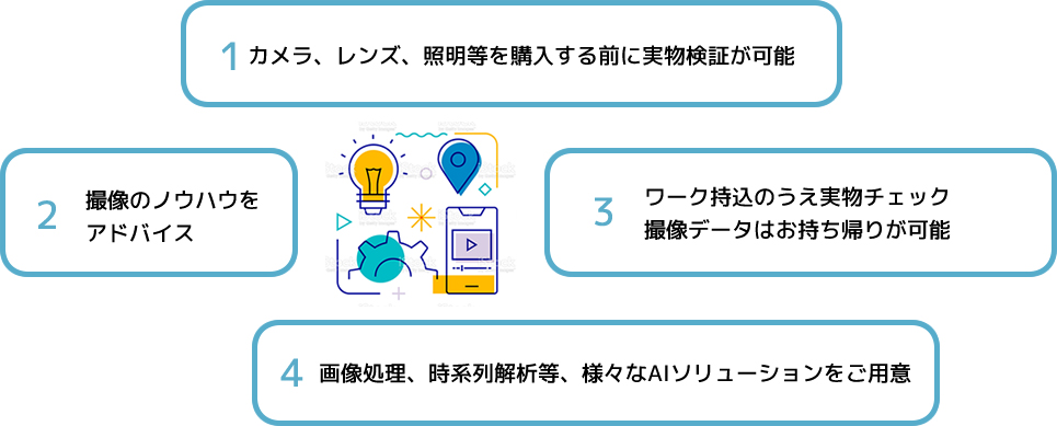 カメラなど物品を購入する前に検証できる　撮像のノウハウをプロがアドバイス　ワーク持ち込み・データの持ち帰りが可能　画像処理、時系列解析などAIソリューションをご紹介