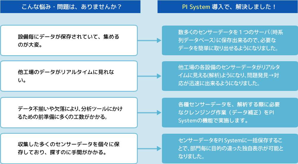 PI Systemなら　他工場・各設備のデータを収集　分析のためのデータ補正も可能