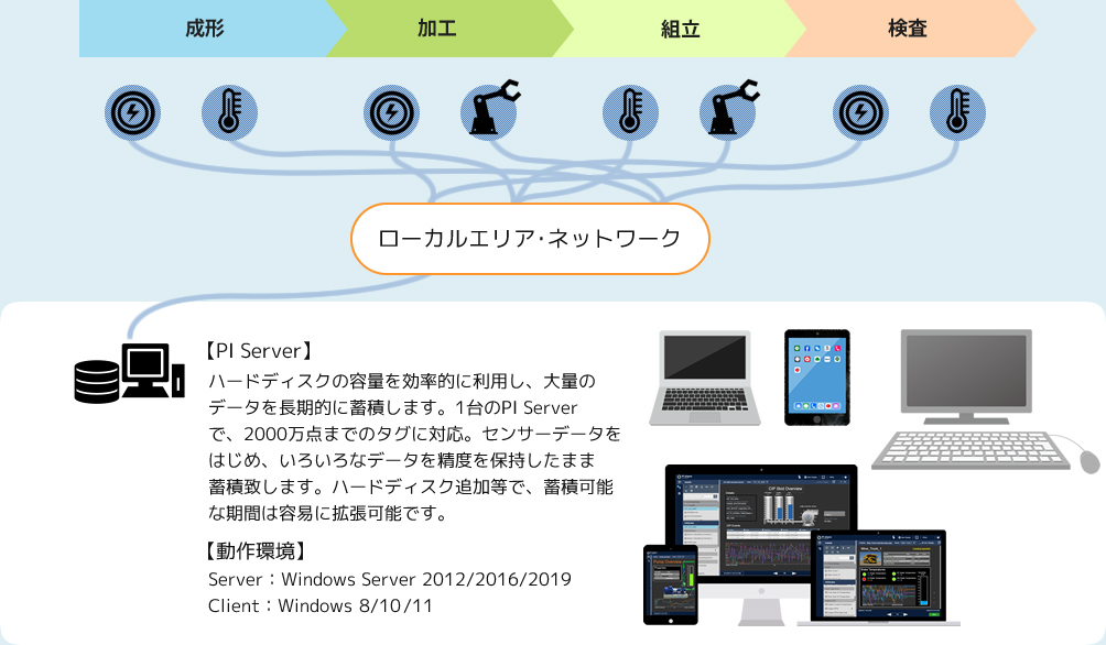 各工程で得たセンサーデータをローカルエリア・ネットワークでPIサーバーに送信　動作環境：Windows8/10/11