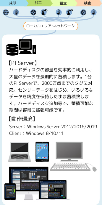 各工程で得たセンサーデータをローカルエリア・ネットワークでPIサーバーに送信　動作環境：Windows8/10/11