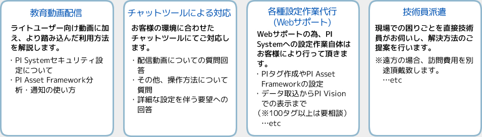 詳細な利用方法を動画解説　チャットツールでの質問対応　設定作業の代行　技術スタッフの派遣