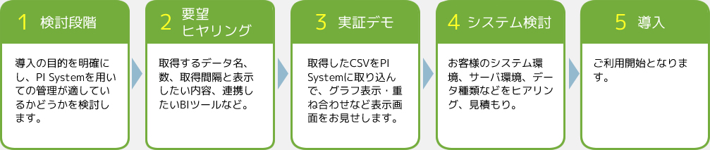 ①PI System導入検討　②PI Systemに期待することをヒアリング　③PI System実証デモ　④お客さまの環境をヒアリングしお見積り　⑤PI System導入