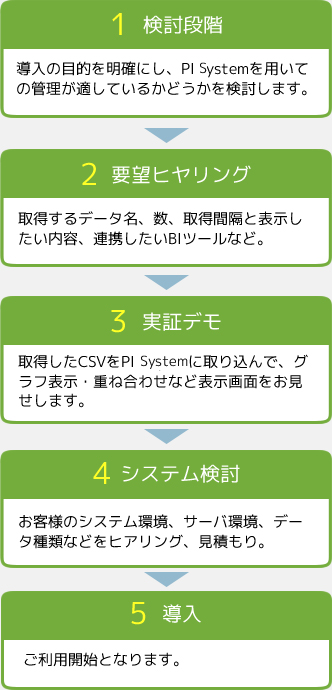 ①PI System導入検討　②PI Systemに期待することをヒアリング　③PI System実証デモ　④お客さまの環境をヒアリングしお見積り　⑤PI System導入