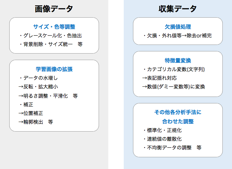 画像データのサイズ、色調整・学習画像の拡張・欠損値処理・カテゴリカル変数の数値変換・標準化、正規化