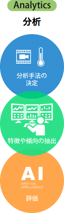 分析　手法の決定　特徴や傾向の抽出　評価