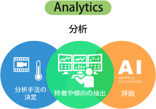 分析　手法の決定　特徴や傾向の抽出　評価