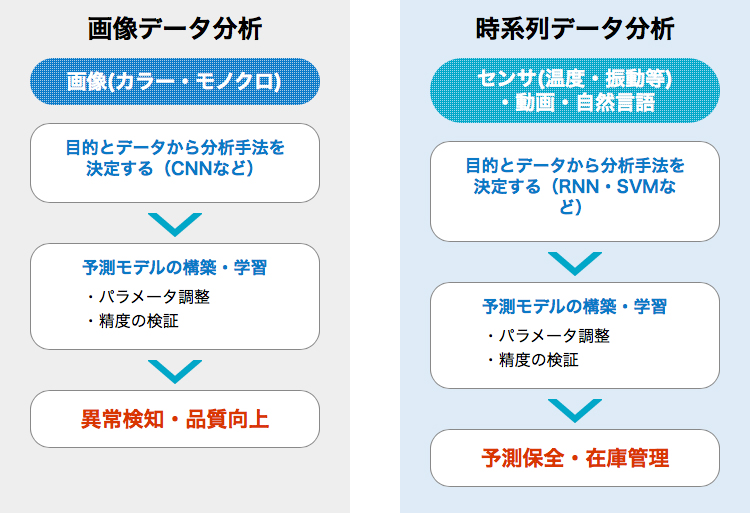手法を決定し予測モデルの構築、学習を行う　画像データから異常検知や品質向上につなげる　時系列データから予測保全や在庫管理につなげる