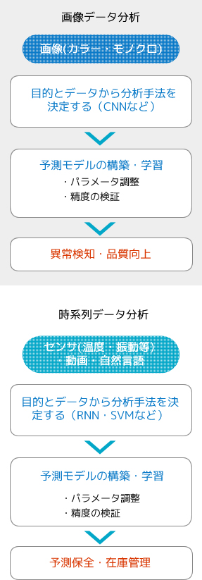 手法を決定し予測モデルの構築、学習を行う　画像データから異常検知や品質向上につなげる　時系列データから予測保全や在庫管理につなげる