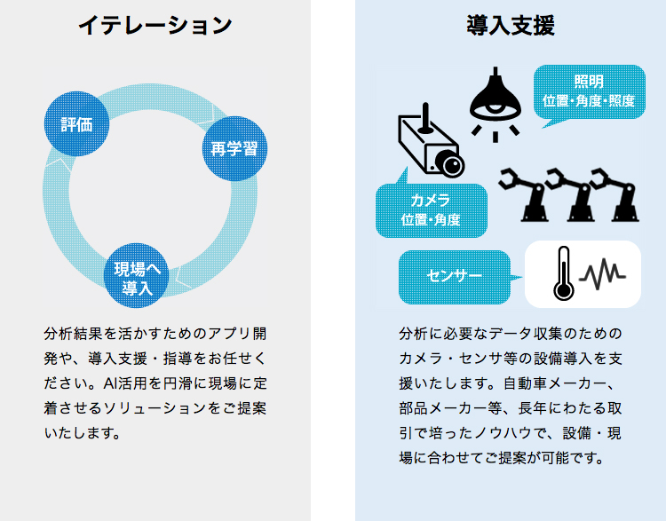 再学習・導入・評価のイテレーションでAIを現場に定着　分析に必要なカメラなどの設備を導入支援