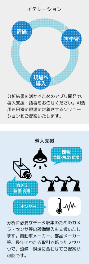 再学習・導入・評価のイテレーションでAIを現場に定着　分析に必要なカメラなどの設備を導入支援