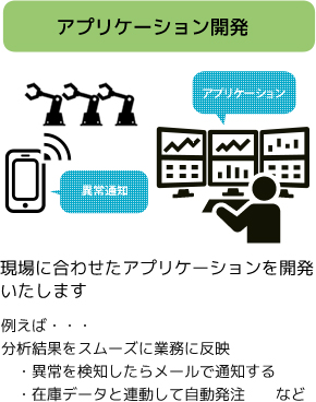 現場に合わせたAIアプリケーションを開発　メールで異常検知の通知　在庫データと連携した自動発注