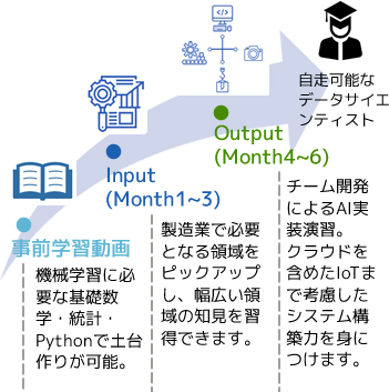 データサイエンティスト講座　長期講座　カリキュラム