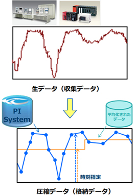 収集した生データを圧縮したデータを格納