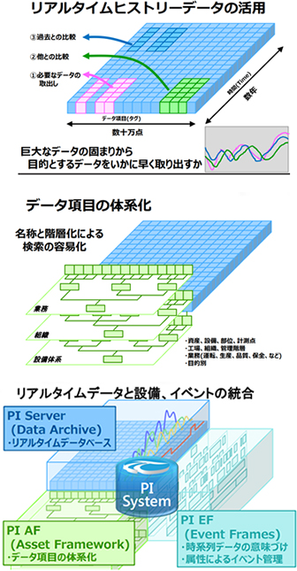 リアルタイムヒストリーデータの活用 データ項目の体系化 データとイベントの統合
