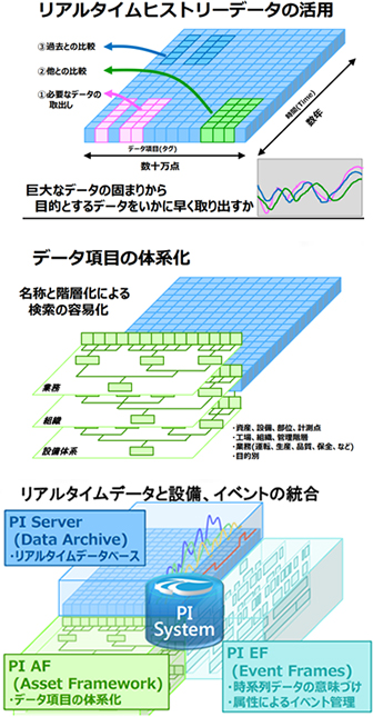 リアルタイムヒストリーデータの活用　データ項目の体系化　データとイベントの統合